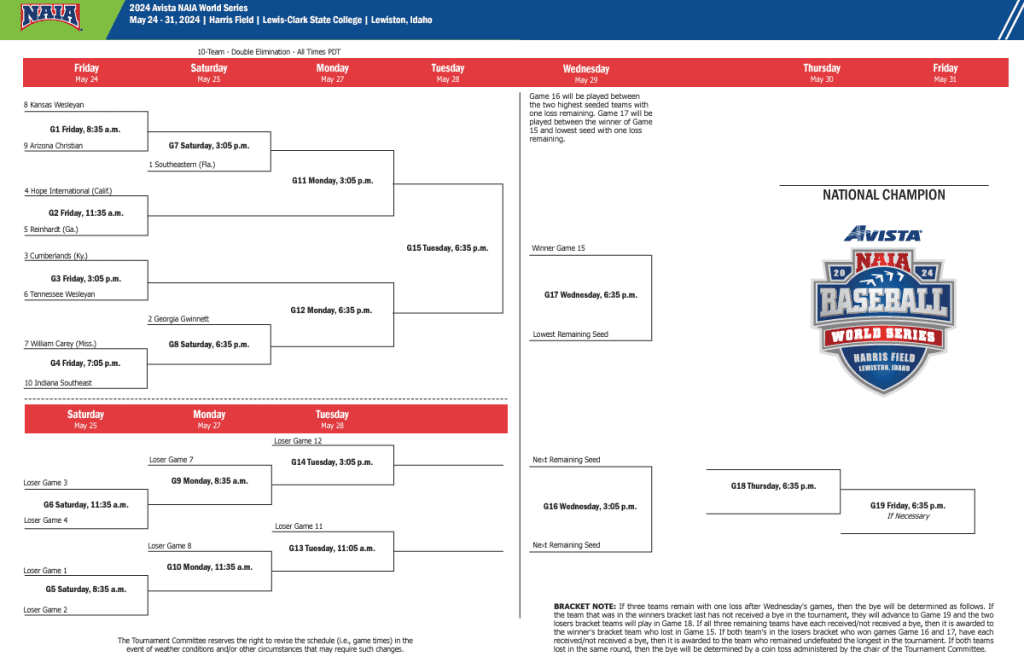 NAIA Bracket Update Reinhardt Remains Undefeated Going Into Day 5